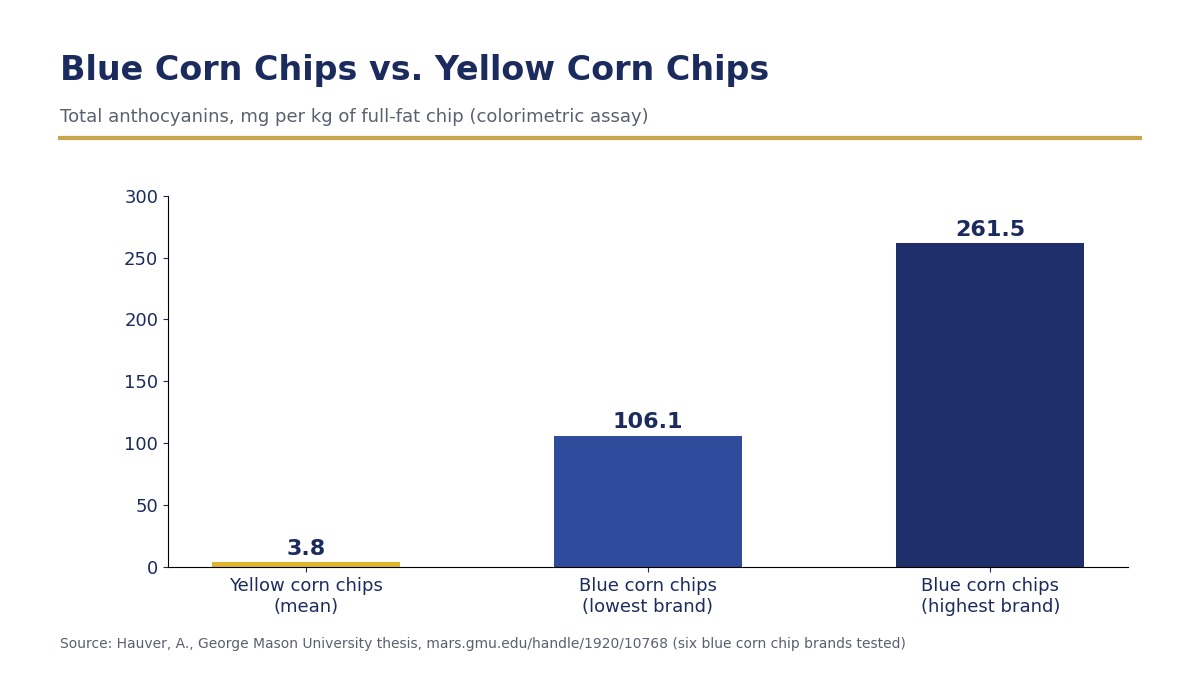 Bar chart comparing total anthocyanins in yellow corn chips (3.8 mg per kg) with the lowest (106.1) and highest (261.5) blue corn chip brands