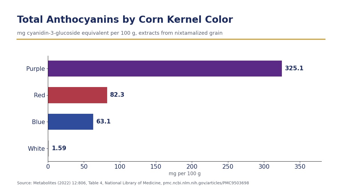Bar chart comparing total anthocyanins in purple, red, blue, and white corn extracts in milligrams per 100 grams