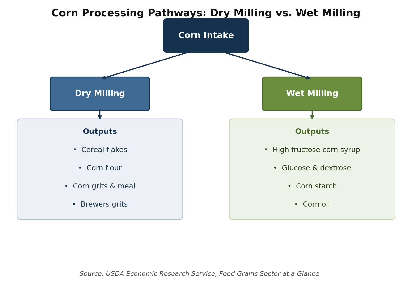Flow diagram comparing dry milling and wet milling pathways for corn and the specialty grains ingredients each process produces