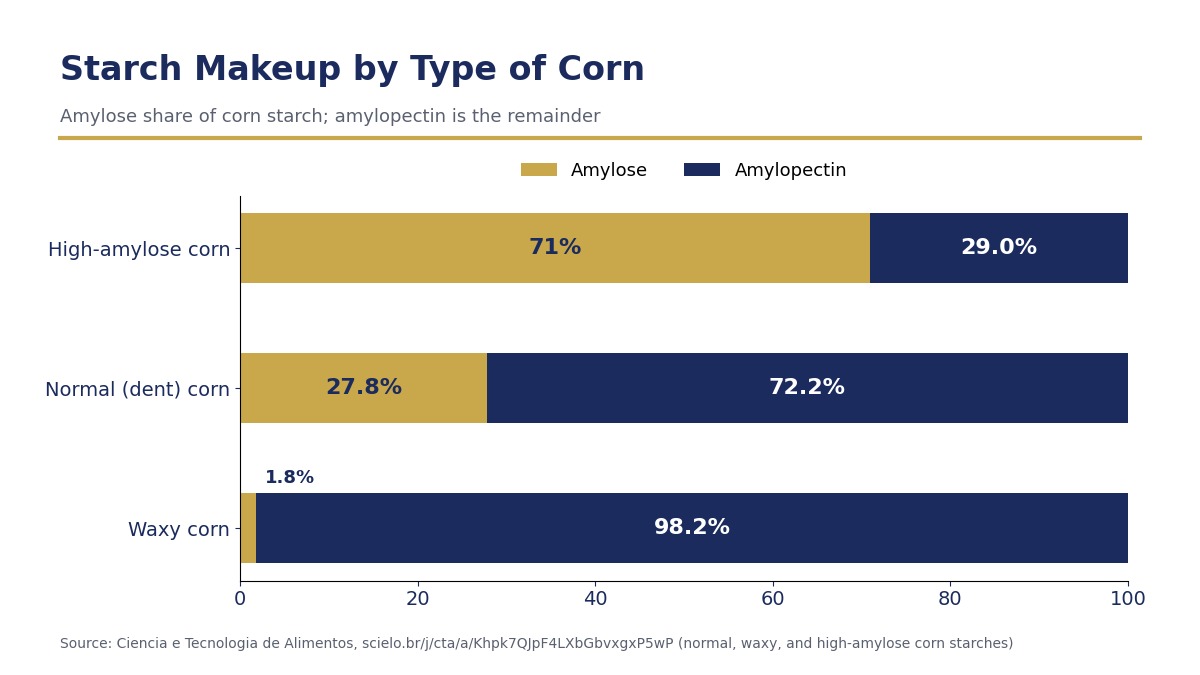 Stacked bar chart comparing amylose and amylopectin shares in waxy corn (1.8 percent amylose), normal dent corn (27.8 percent), and high-amylose corn (71 percent)