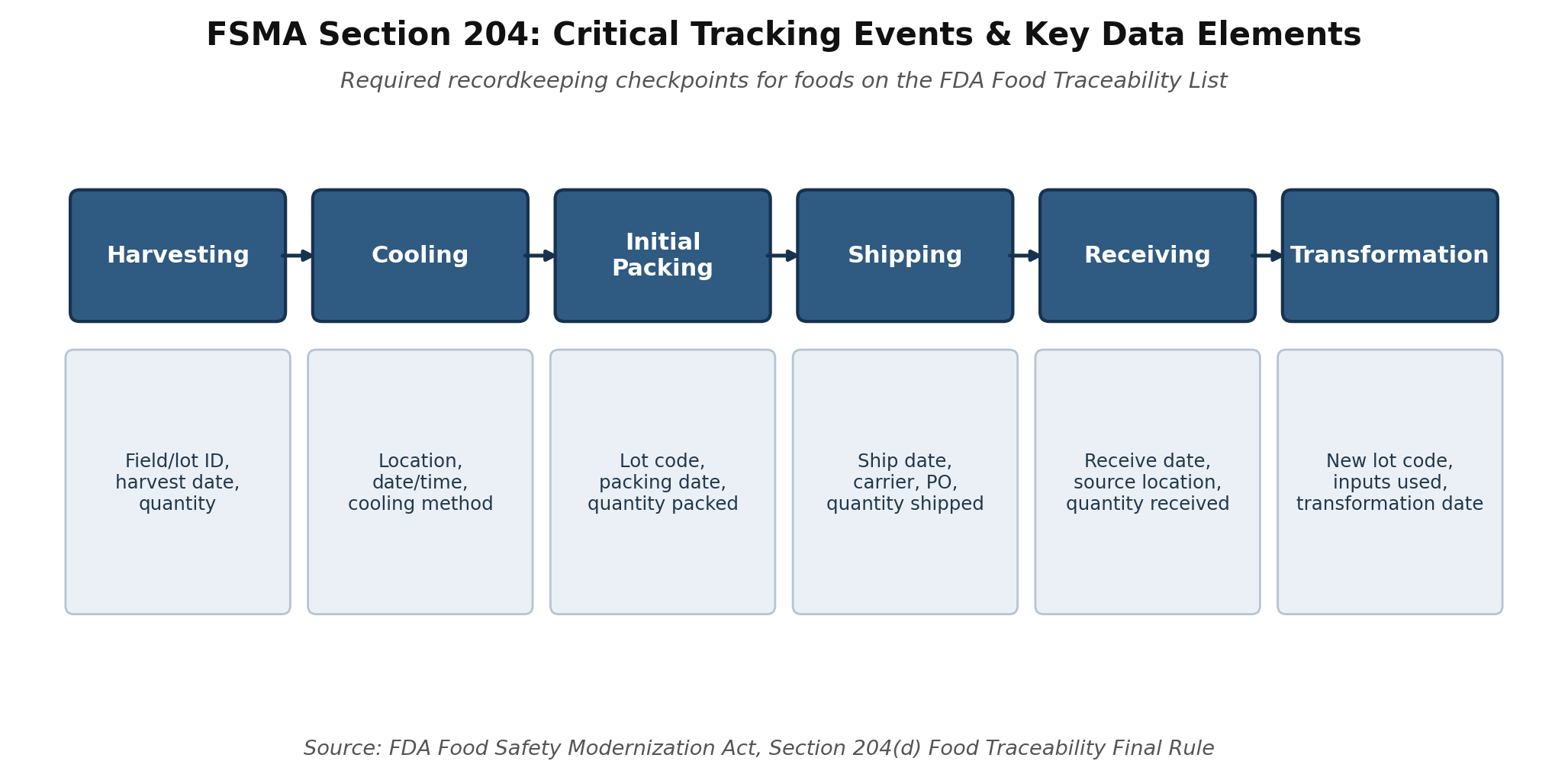 Flowchart of FSMA Section 204 Critical Tracking Events from harvesting through transformation, a key checkpoint when comparing grain suppliers on compliance