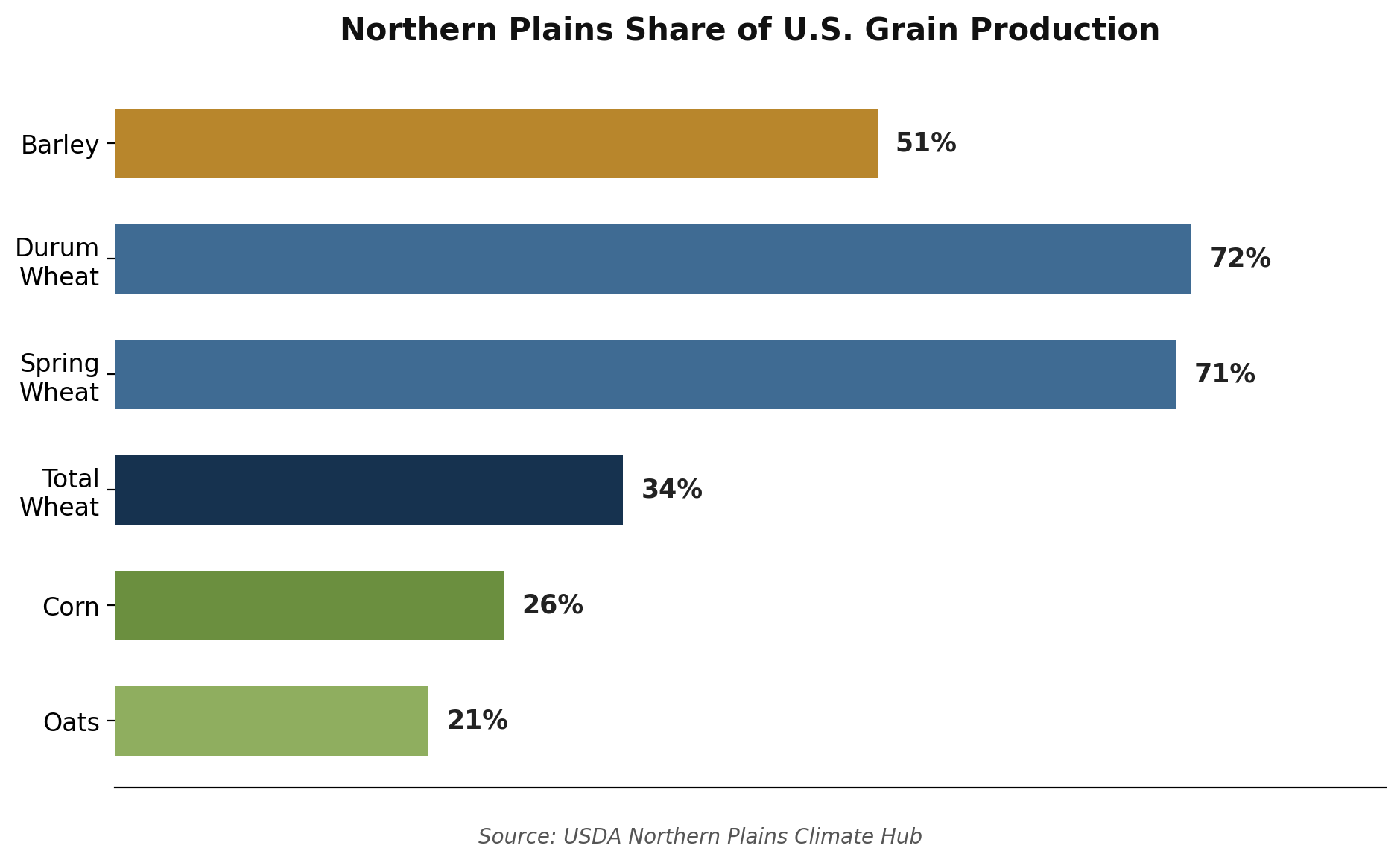 Bar chart showing the Northern Plains share of U.S. specialty grains production including 72 percent of durum wheat and 51 percent of barley