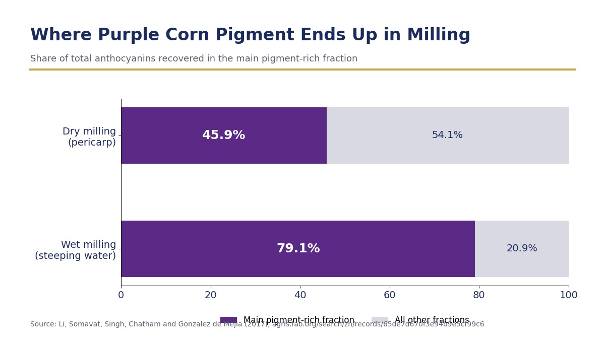 Bar chart showing the share of purple corn anthocyanins recovered in steeping water during wet milling (79.1 percent) and in the pericarp during dry milling (45.9 percent)