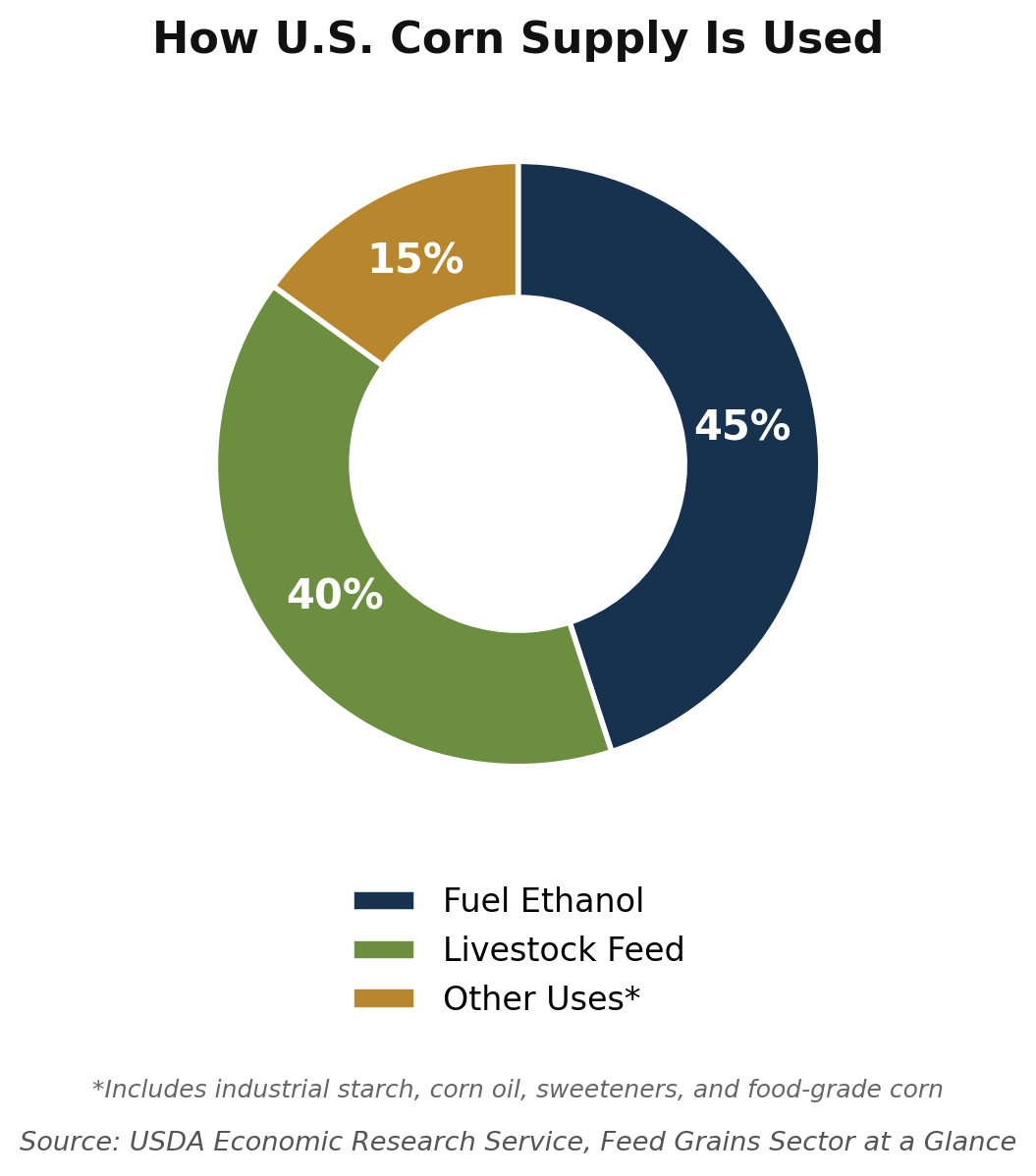Donut chart showing 45 percent of U.S. corn supply used for fuel ethanol, 40 percent for livestock feed, and 15 percent for industrial and food uses