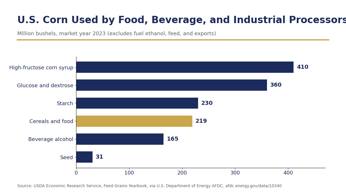 Bar chart of U.S. corn used for high-fructose corn syrup, glucose and dextrose, starch, cereals and food, beverage alcohol, and seed in market year 2023