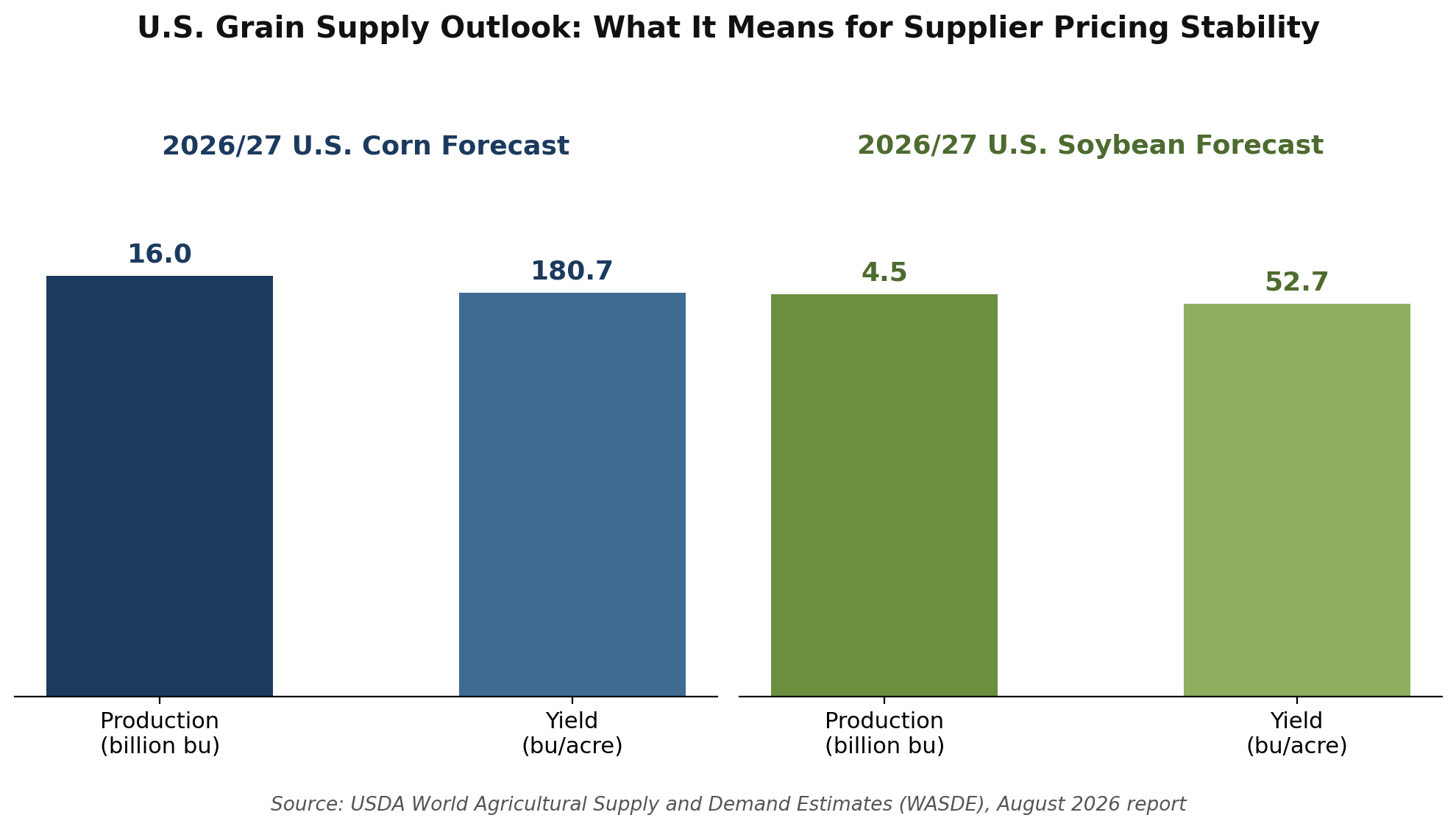 Infographic showing USDA 2026/27 forecast of 16 billion bushels of corn and 4.5 billion bushels of soybeans, relevant to how to compare grain suppliers on supply stability