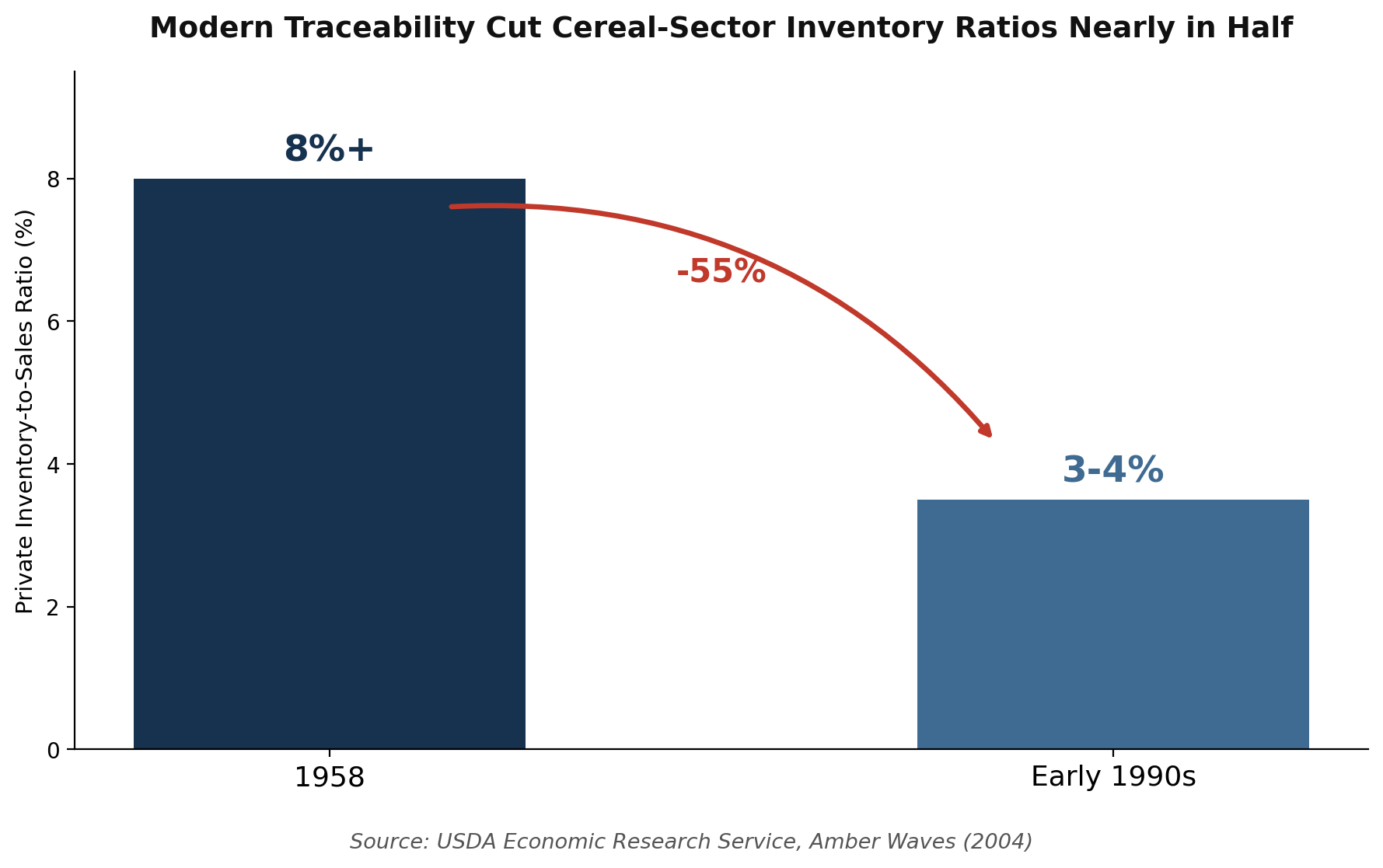 Chart showing cereal sector inventory-to-sales ratio falling from 8 percent in 1958 to 3 to 4 percent in the early 1990s due to traceability technology